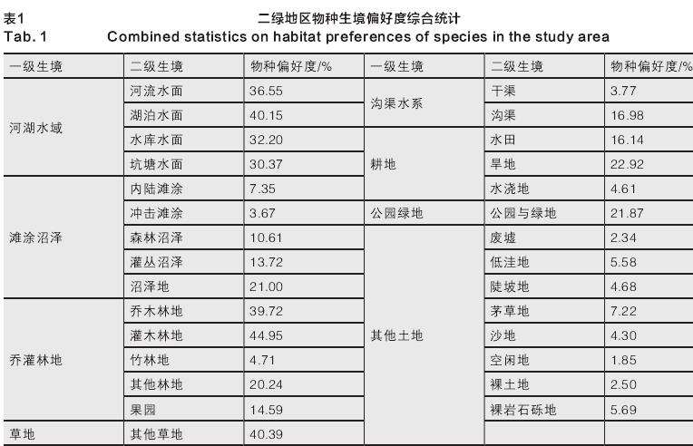典型物种与栖息地特征