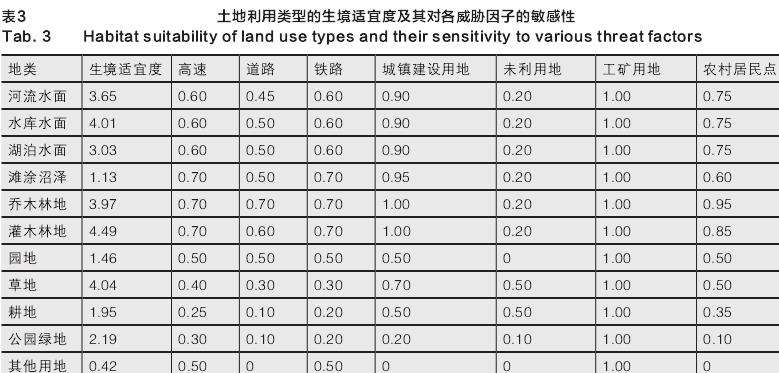 北京鸟类生物多样性的3个研究对象与方法