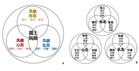 国土空间人居环境风貌的三元九要素及其耦合关系