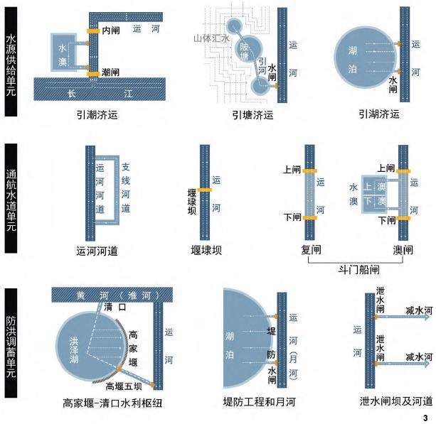 淮扬运河水利系统的结构单元与运行机制