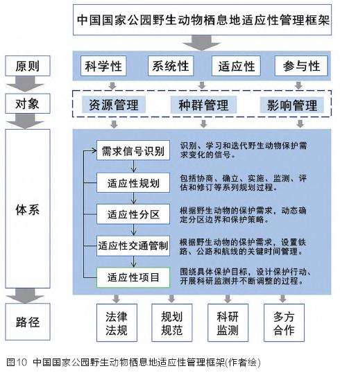中国国家公园野生动物栖息地适应性管理框架