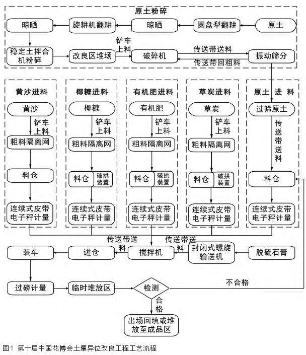 土壤改良生产基地建立和运营