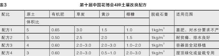 土壤异位改良工程的3个改良工程