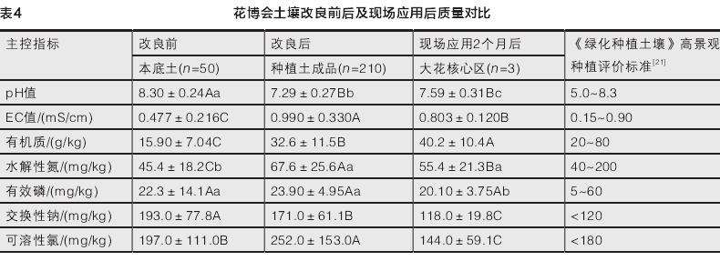 土壤质量主控指标的全过程监控