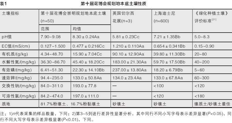 花博会规划地本底土壤分析结果见表