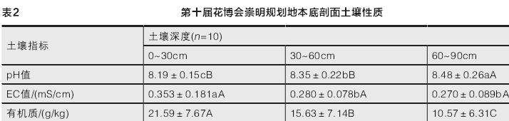 优化表土收集主控指标