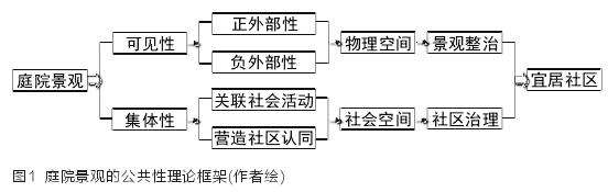 上海乡村庭院景观的内涵 外延与公共性