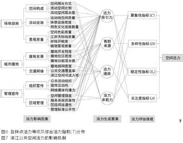 黄浦江核心段滨江公共空间活力影响因素及影响机制