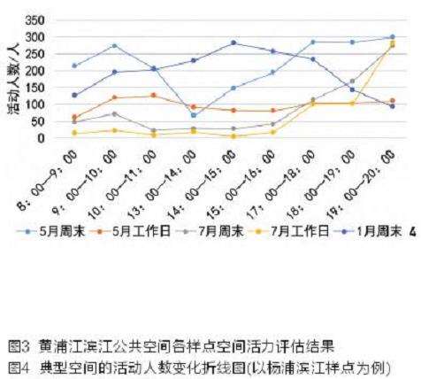 黄浦江核心段滨江公共空间活力特征分析