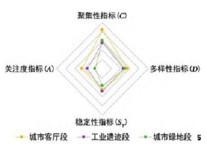 各功能区段活力水平与空间功能基本匹配