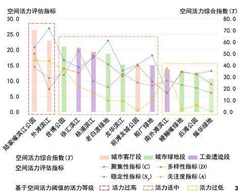滨江公共空间综合活力及阈值区间测度方法