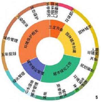 中国城市生物多样性的3个地方政策文本