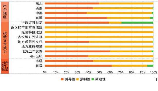中国城市生物多样性的3个地方政策文本