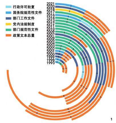 中国城市生物多样性的3个中央政策文本