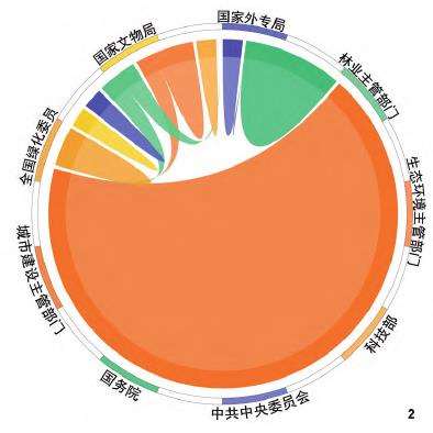 中国城市生物多样性的3个中央政策文本