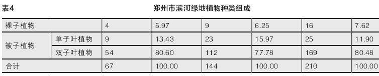 游人对郑州滨河植物景观的偏好分析