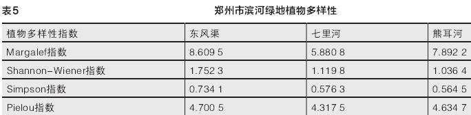 游人对郑州滨河植物景观的偏好分析
