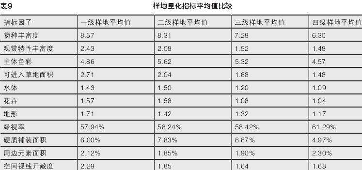 不同植物景观偏好等级的样地量化指标分析