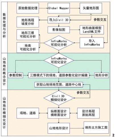 基于风景园林信息模型的山地景观地形参数化设计实验研究