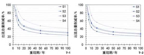 南京城市山体公园的3个结果与讨论