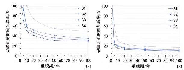 南京城市山体公园的3个结果与讨论