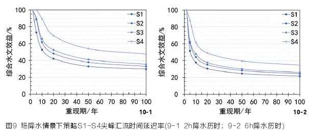 南京城市山体公园的3个结果与讨论