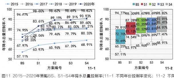 南京城市山体公园的3个结果与讨论