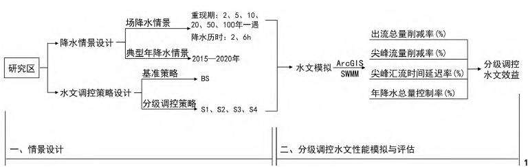 方法与材料