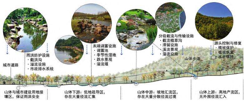 水文分级调控设计策略