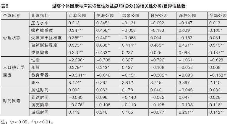 游客心理状态对声景恢复性效益感知的影响