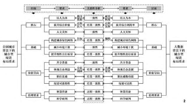 公园城市中的城市型绿道布局规划研究