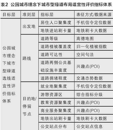 公园城市中的城市型绿道布局规划研究