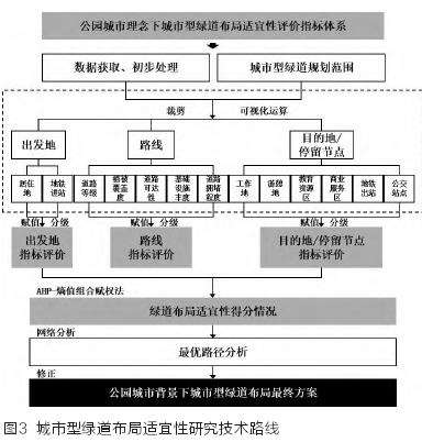 公园城市背景下的城市型绿道布局规划技术路线