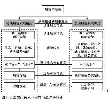 公园城市背景下的城市型绿道的新特点