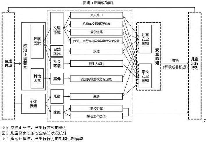 环境行为与儿童出行影响机制研究