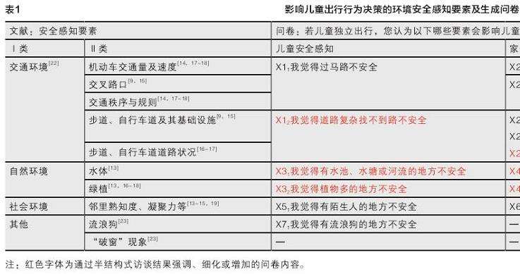 安全感知对儿童出行行为决策的影响调查