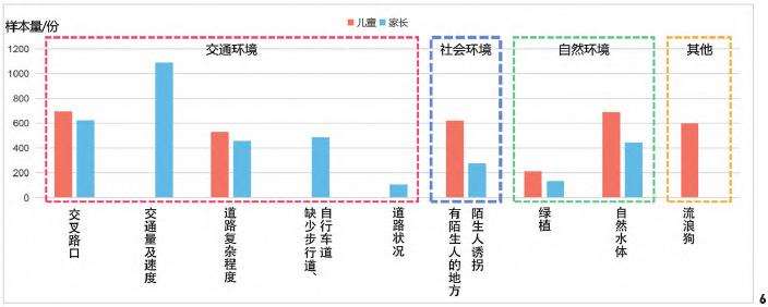 安全感知对儿童出行行为决策的3个影响调查
