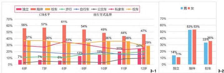 个体差异对儿童出行行为的影响调查