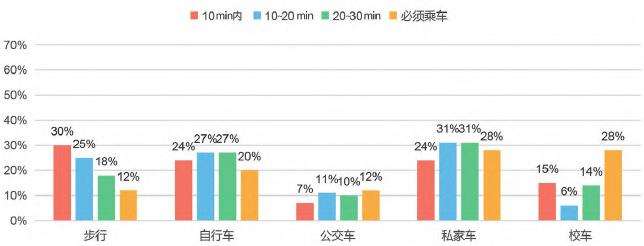 儿童出行行为决策影响机制的3个调查研究