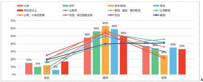 儿童出行行为决策影响机制的3个调查研究