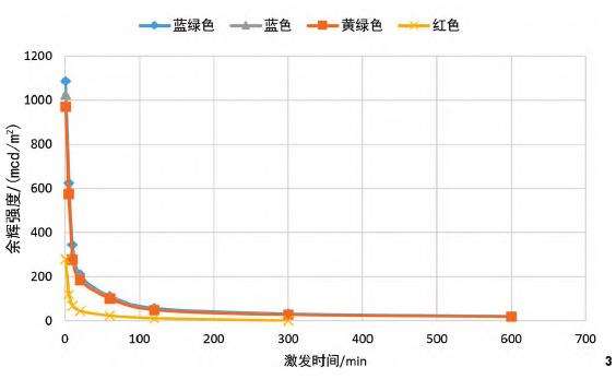 各颜色发光碎石余辉衰减度测试