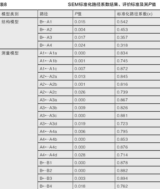 城市公园感知生物多样性促进注意力恢复的结论与讨论
