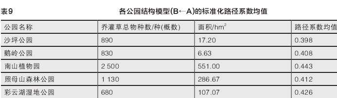 城市公园感知生物多样性促进注意力恢复的结论与讨论
