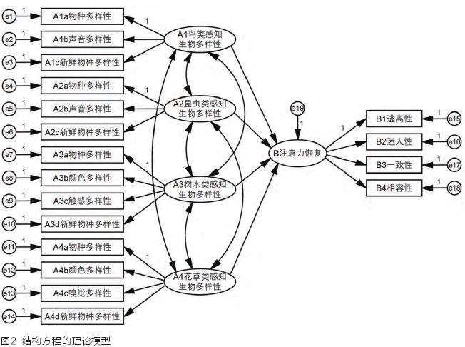 城市公园感知生物多样性促进注意力恢复的影响研究