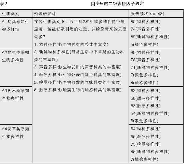 城市公园感知生物多样性促进注意力恢复的影响研究