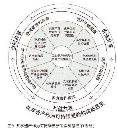 共享遗产视角下MASSMoCA可持续更新的路径探讨