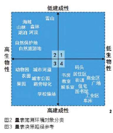 基于COSMIN方法的环境恢复性量表测量