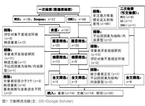 基于COSMIN方法的环境恢复性量表测量性能系统评价