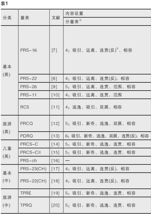 纳入量表的总体特征