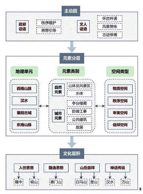 明清时期襄阳城市历史景观层积机制分析及层积框架建构